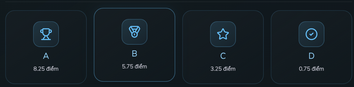Các mức điểm cần đạt cho từng loại