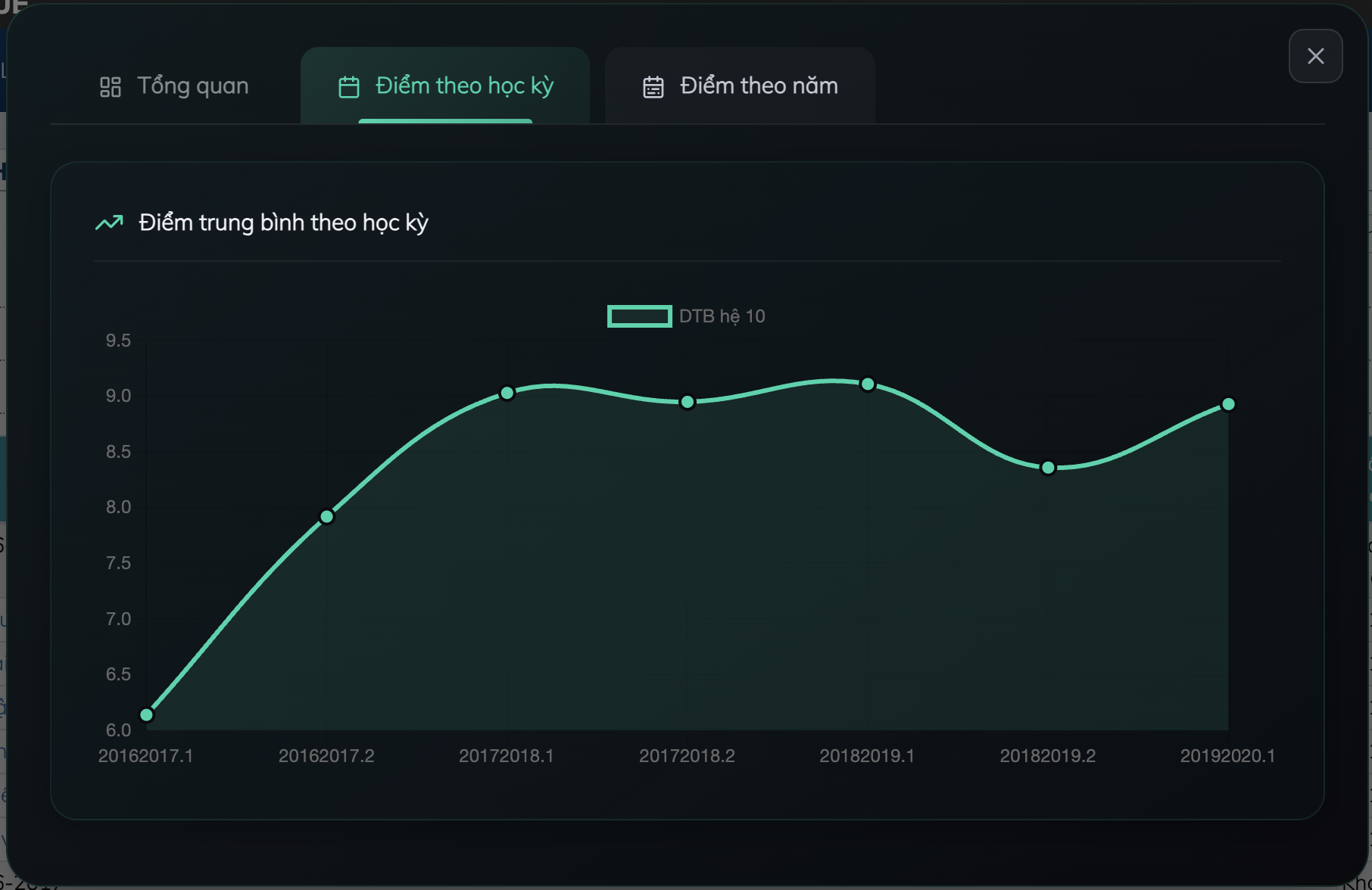 Modal thống kê với các loại biểu đồ line